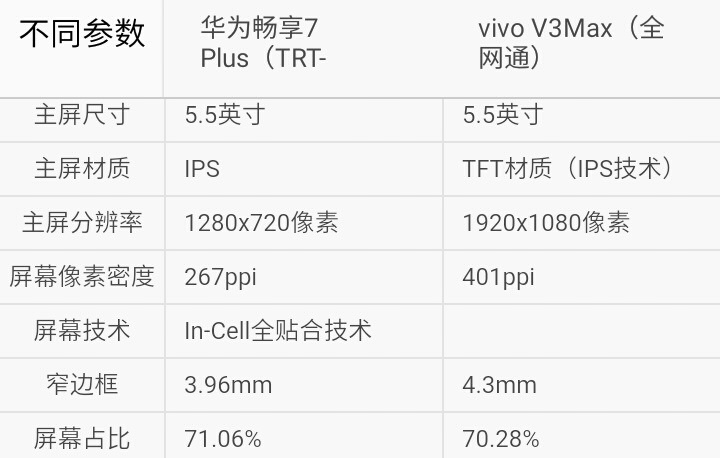 选哪一个？华为畅享7Plus比照vivo V3Max