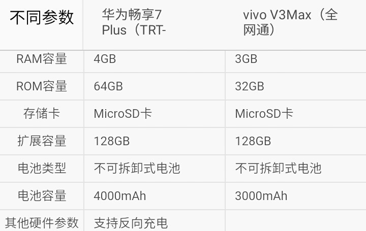 你选谁？华为畅享7Plus比照vivo V3Max