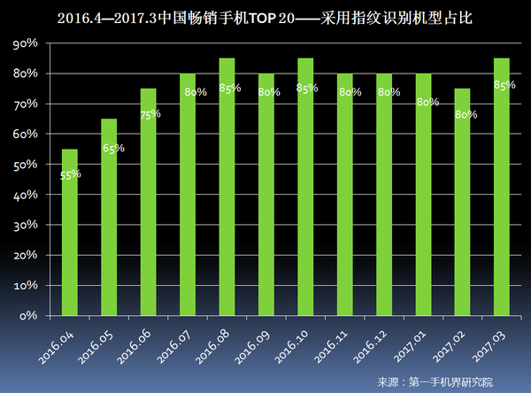 2017年3月中国畅销手机市场分析报告