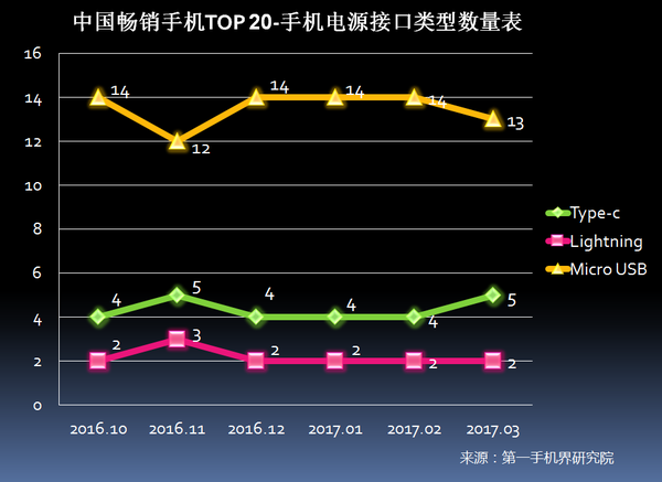 2017年3月中国畅销手机市场分析报告