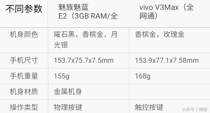 你选谁？魅族魅蓝E2比照vivo V3Max