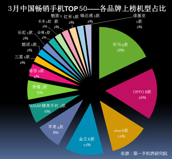 2017年3月中国畅销手机市场分析报告