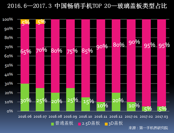 2017年3月中国畅销手机市场分析报告