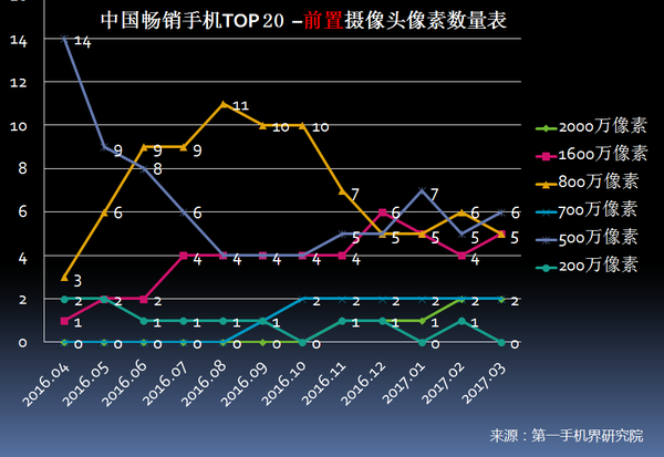 2017年3月中国畅销手机市场分析报告