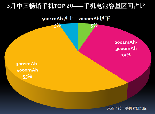 2017年3月中国畅销手机市场分析报告