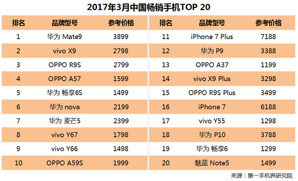 2017年3月中国畅销手机市场分析报告