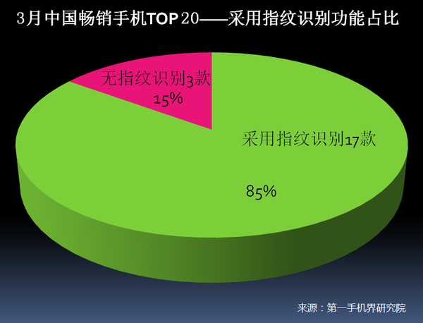 2017年3月中国畅销手机市场分析报告