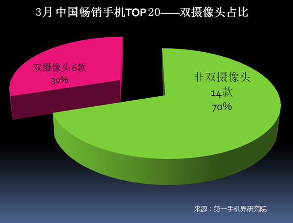 2017年3月中国畅销手机市场分析报告