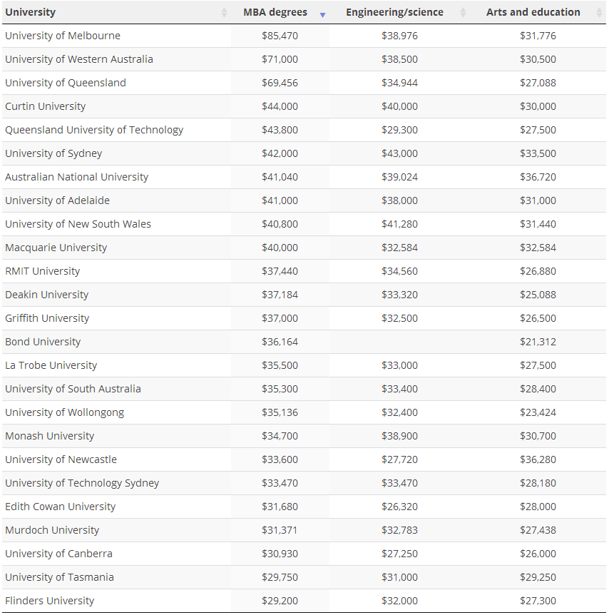 本月开始，澳洲大学学费将上涨25%？看来这学我是上不起了！