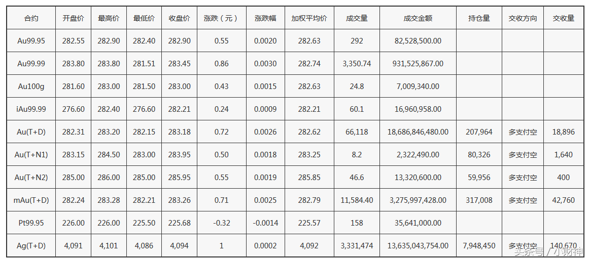 上海黄金交易所：今日黄金价格行情交易数据一览（5月2日）