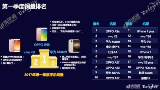 迪信通公布Q1销售量：vivo中国第三，X9热度超Mate9