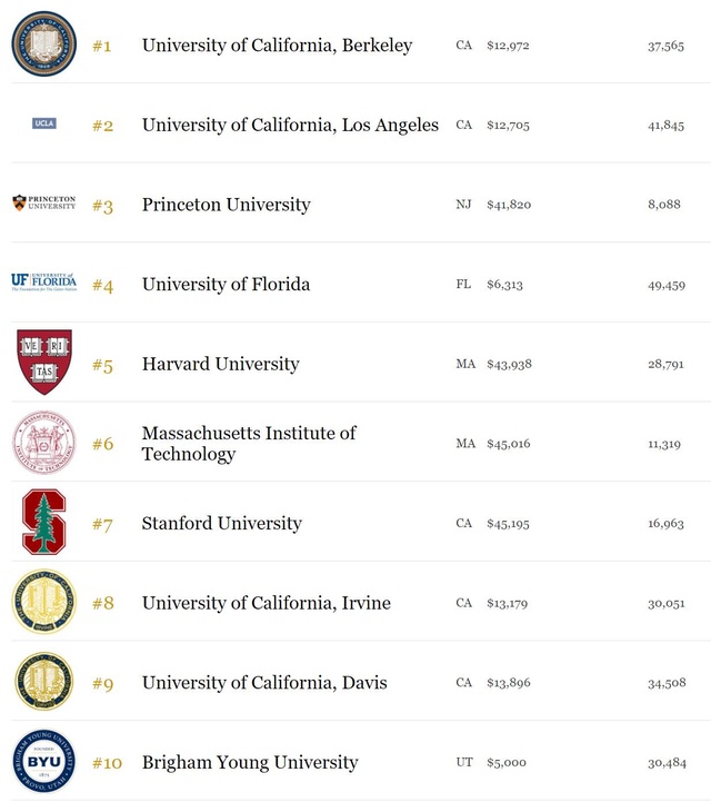 2017福布斯“美国100所最具价值大学”排名出炉！