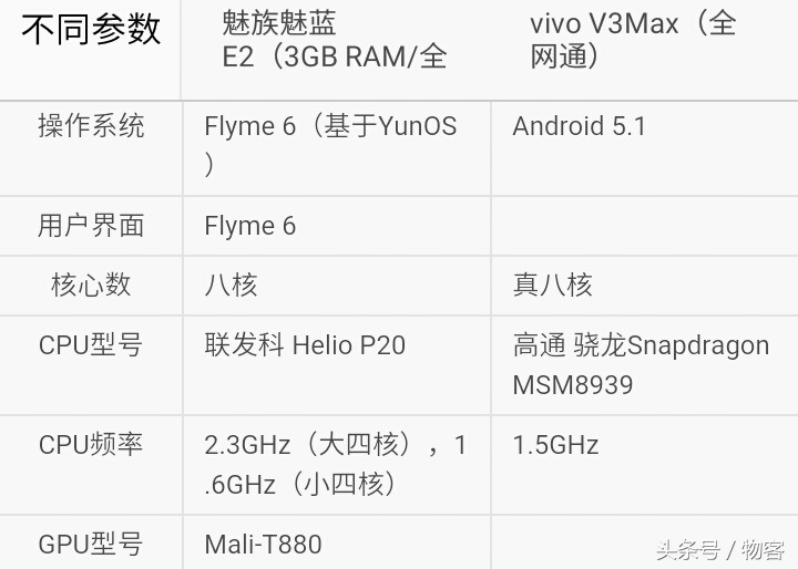 你选谁？魅族魅蓝E2比照vivo V3Max