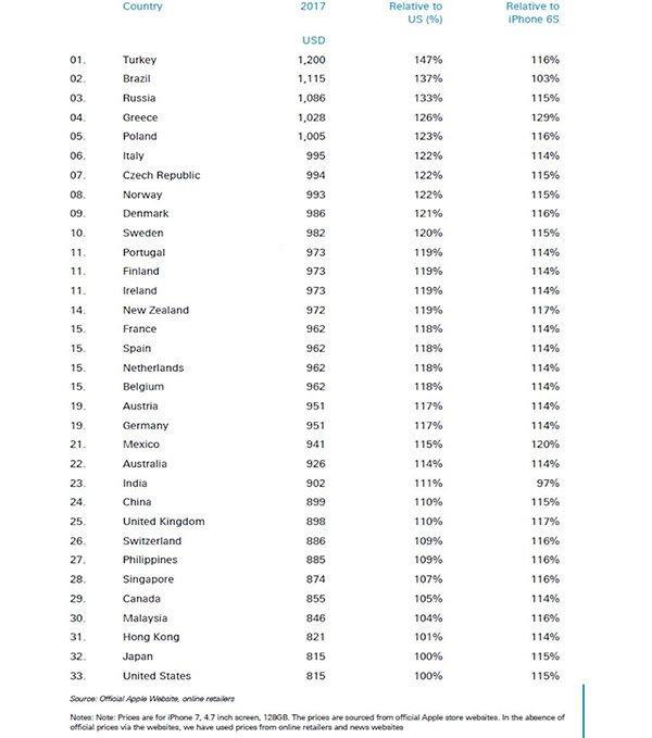 iPhone7较贵1200美金，而我国低至6000你却没钱买