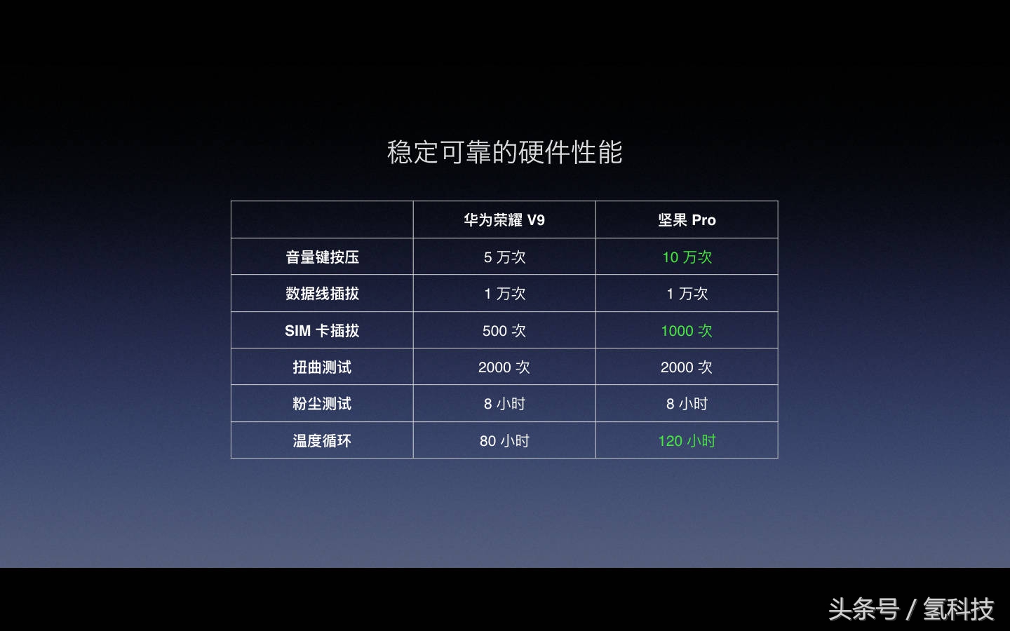 干果Pro宣布公布：标准配置4g 双摄像头 腰圆键！