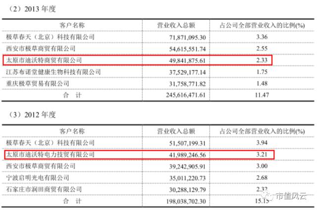 冬虫夏草**股青海春天：业绩暴跌、产品有毒、大客户迷雾重重