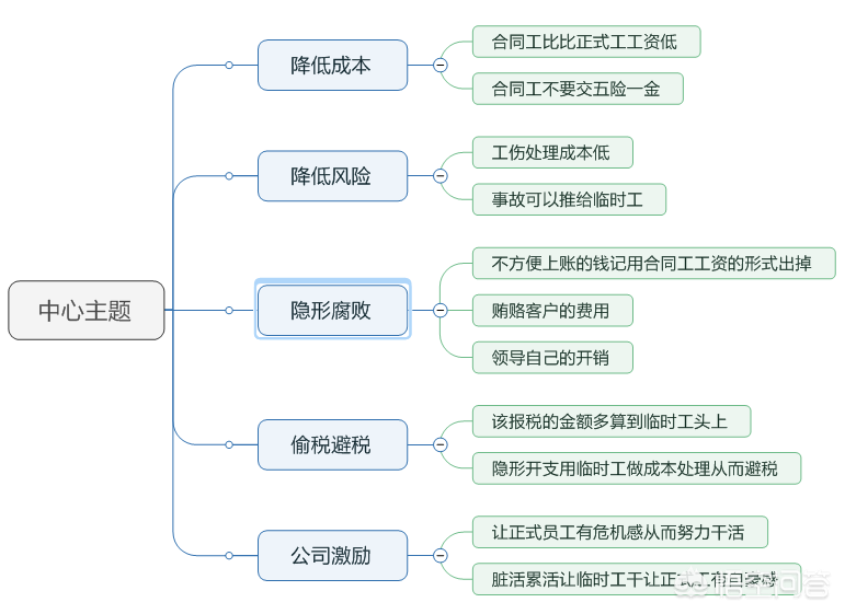 思维导图不会用？分享一个非常详细的思维导图制作步骤，转发！