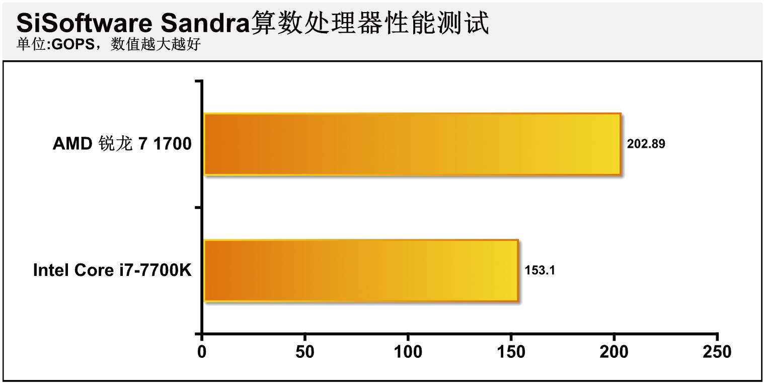 「评测」逢敌必亮剑——AMD锐龙7 1700处理器深度测试超频能力初探