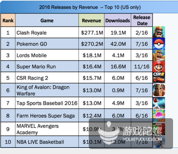 2016年美国移动游戏市场八大趋势解读
