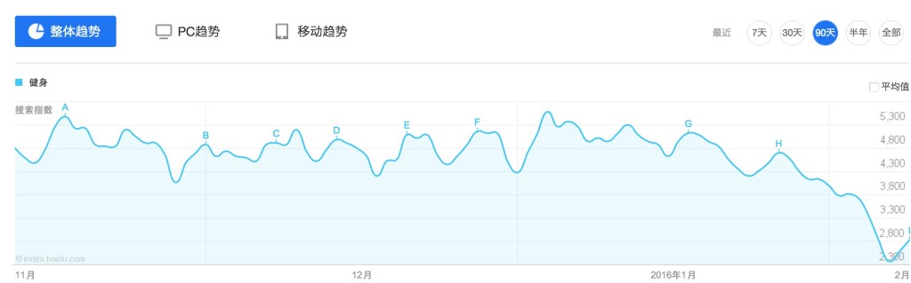 从这两种视角，重新观察健身市场