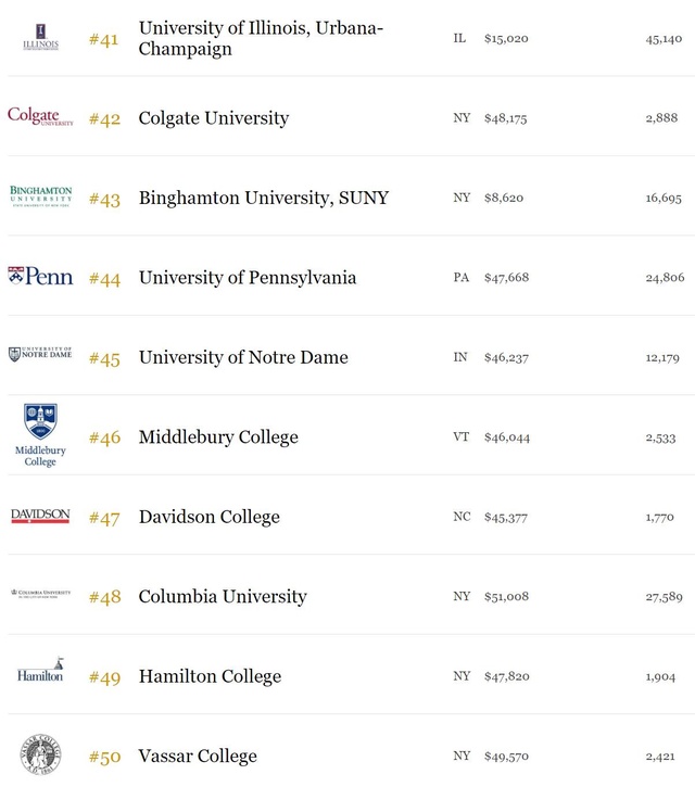 2017福布斯“美国100所最具价值大学”排名出炉！