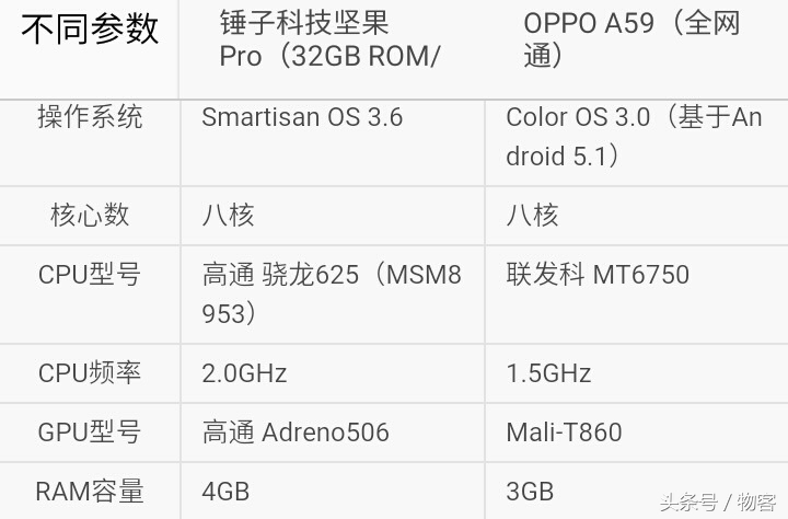 你选谁？锤子手机干果Pro比照OPPO A59