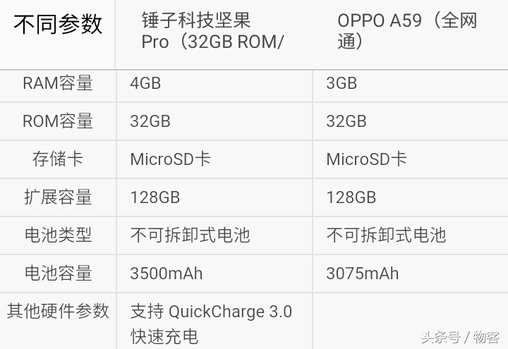 你选谁？锤子手机干果Pro比照OPPO A59