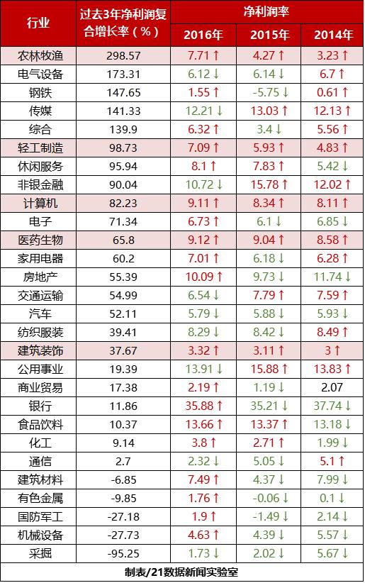 最赚钱十大行业曝光！（附各行业盈亏公司名单）