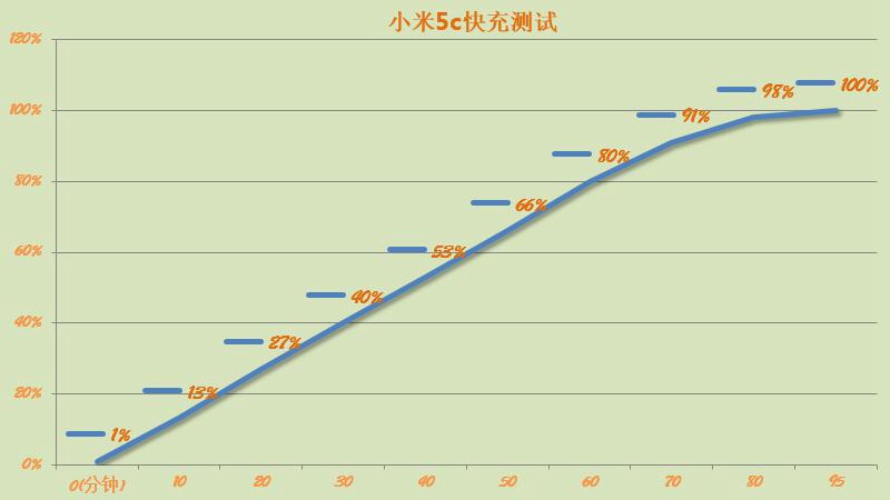 国产手机芯片到底距离顶级芯片多远 小米5c实测告诉你