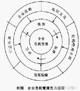 管理学理论：危机管理