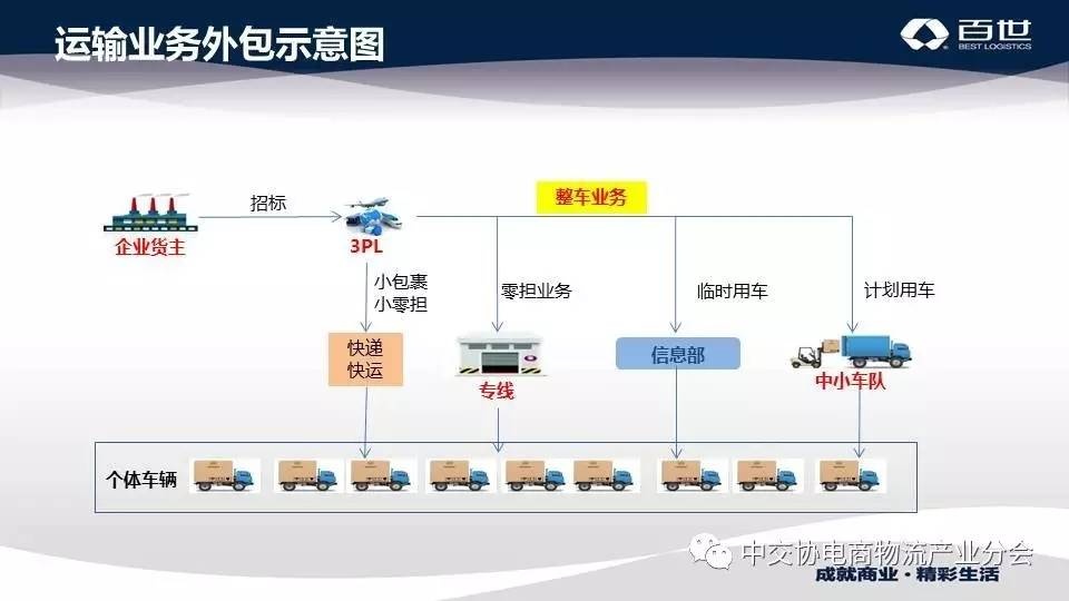 抢抓势能｜袁邢君：百世物流模式的创新分享