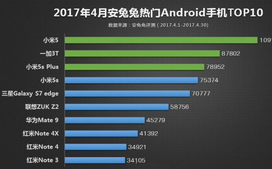 三星S8中国发行较贵达6988元 4月受欢迎安卓手机TOP10