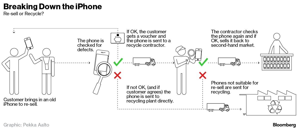 解开iPhone「新旧置换」身后的密秘，收购后的iPhone来到哪儿