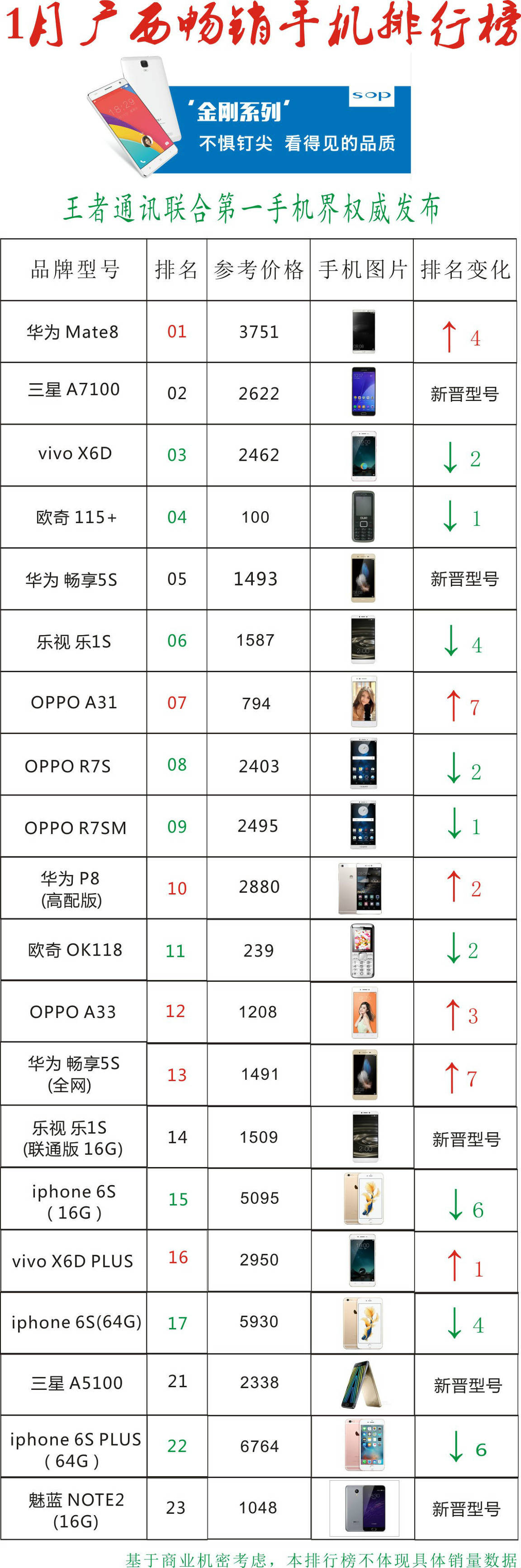 三星A7100成较大 潜力股 斩获第二