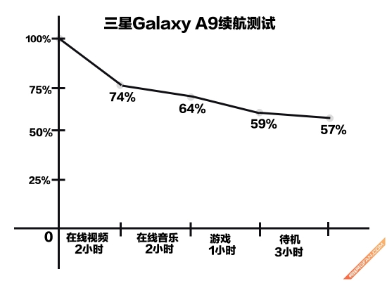 中端旗艦強(qiáng)機(jī) 三星Galaxy A9體驗評測