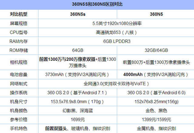 360N5S比照360N5测评，升級了什么？