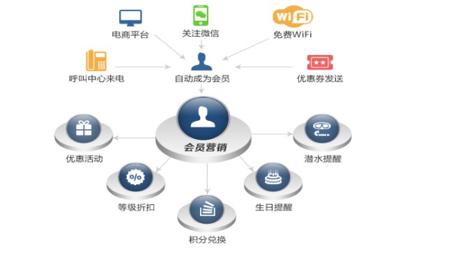 总结新媒体营销最常用的八种方式