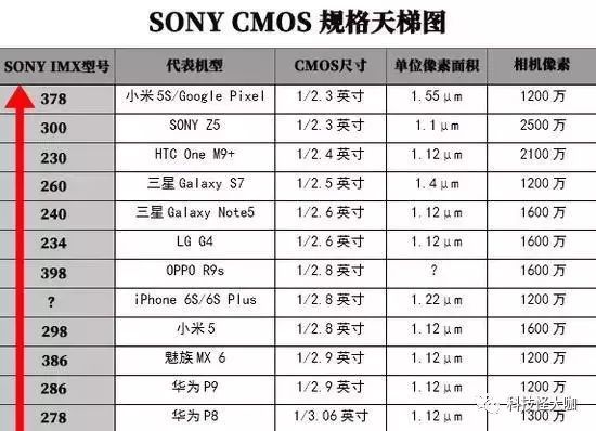 手机相机清晰度并不是越高越好，sonyIMX系列产品感应器全集