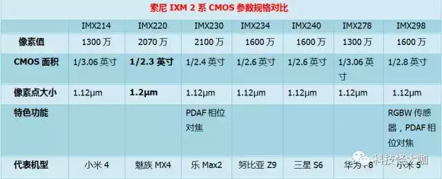 手机相机清晰度并不是越高越好，sonyIMX系列产品感应器全集