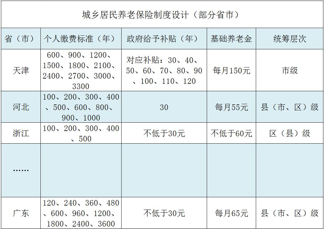 一文秒懂：什么是“城乡居民基本养老保险”，它与“社保”有什么 第1张