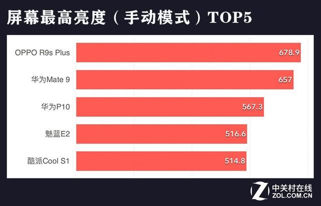 20款手机横评 为测屏幕造了1个“太阳”