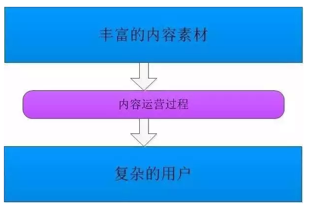 什么是内容运营？内容运营应该怎么做？