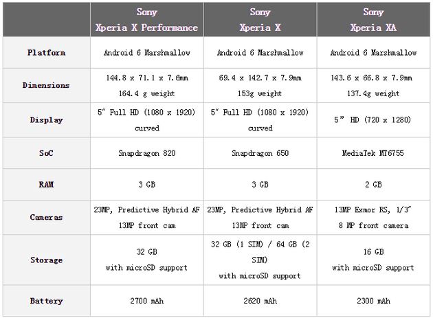 sony发布三款X系列产品手机上：遮盖中高中低端