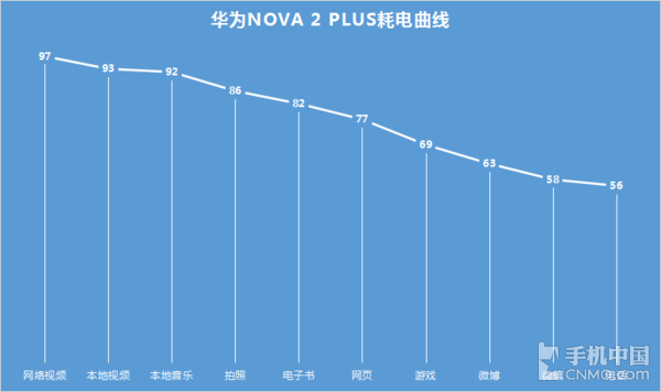 华为公司nova 2 Plus续航力感受：电池充电十分钟，刷剧2钟头