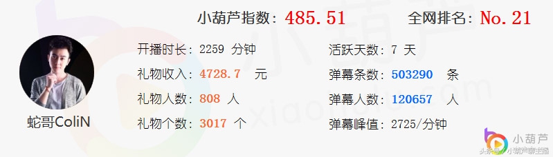 小葫芦智库丨爱拍公会主播大数据盘点 嗨氏、卡尔、蛇哥均上榜