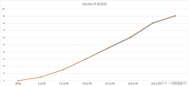 360手机N5s上手体验评测 性价比之外又有新看点