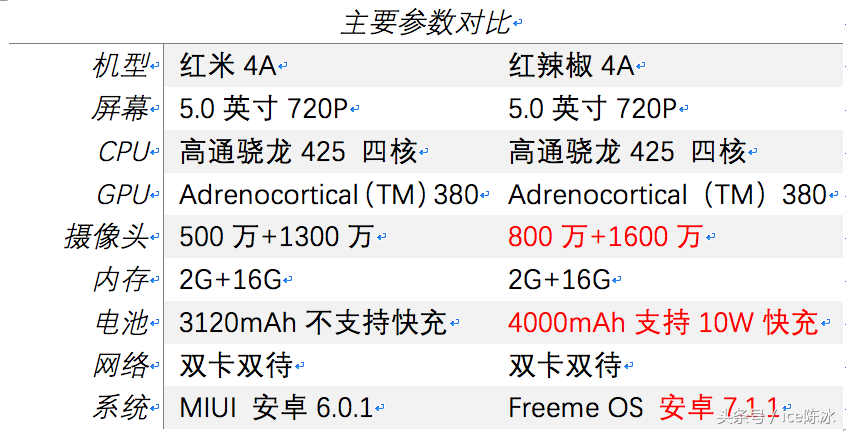 新手入门型号比拼 小辣椒4a比照红米4A测评