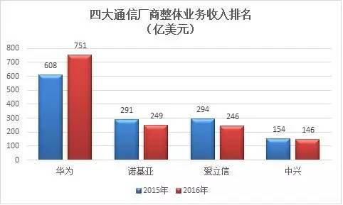 Nokia：你觉得他去世了，实际上他已重返世界第二