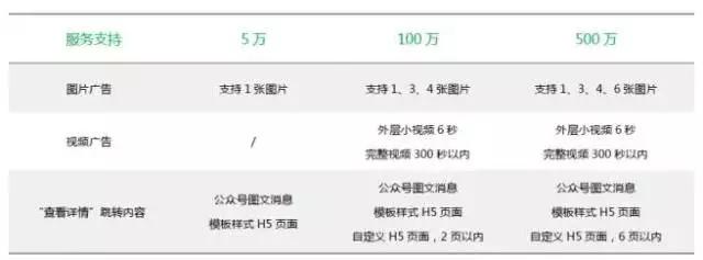 微信公号怎样在朋友圈自助投广告？看完本文你就懂啦