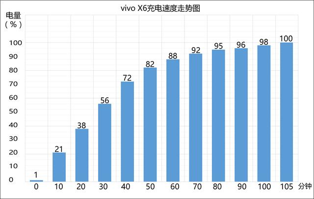 功能强大不太好用自身来定 vivo X6评述